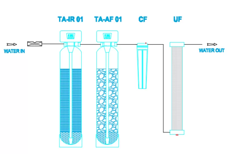 Thiết bị xử lý nước cấp thành phố