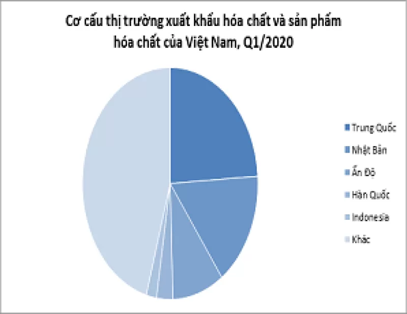Nhật Bản thị trường xuất khẩu chủ lực mặt hàng hóa chất, chiếm 26,8