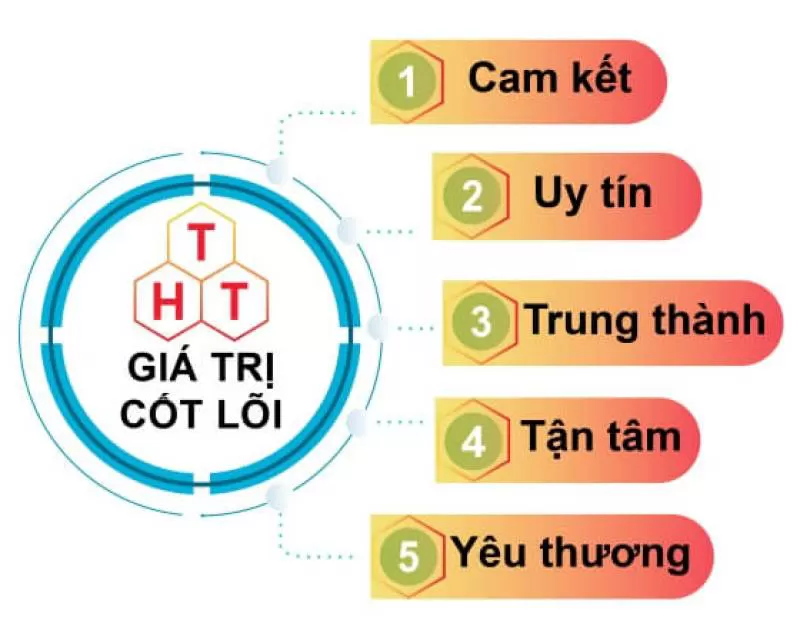 Giá trị cốt lõi