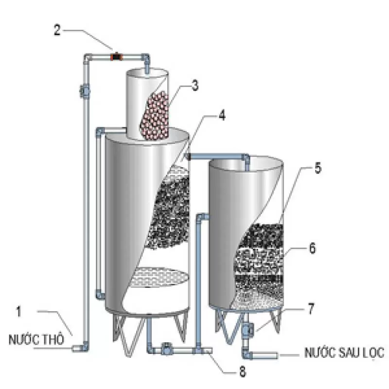 Tác dụng của hệ thống lọc nước giếng khoan Bách Khoa
